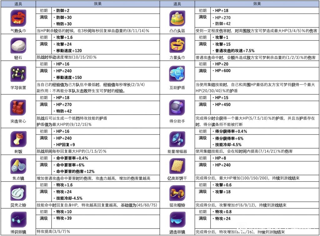 宝可梦大集结物攻精灵装备推荐(精灵宝可梦物攻排行榜)