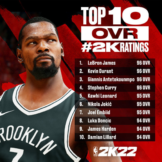 NBA2K22能力值TOP10介绍 最强球员介绍(nba2k21能力值排行)