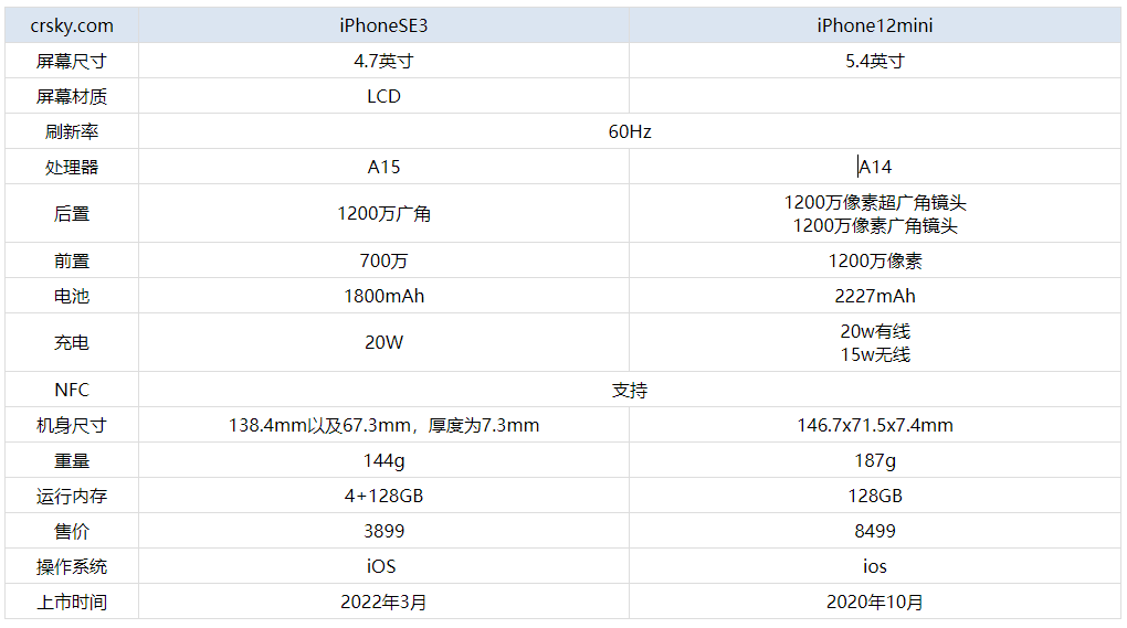 iPhoneSE3和iPhone12mini哪个更值得买